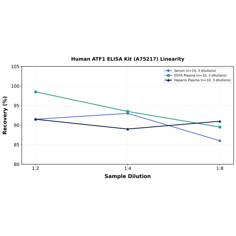Linearity - Human ATF1 ELISA Kit (A75217) - Antibodies.com