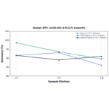 Linearity - Human ATF1 ELISA Kit (A75217) - Antibodies.com