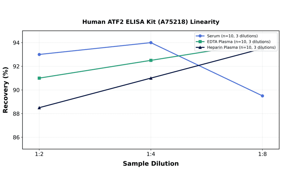 Linearity - Human ATF2 ELISA Kit (A75218) - Antibodies.com