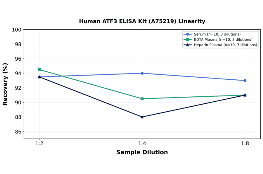 Linearity - Human ATF3 ELISA Kit (A75219) - Antibodies.com