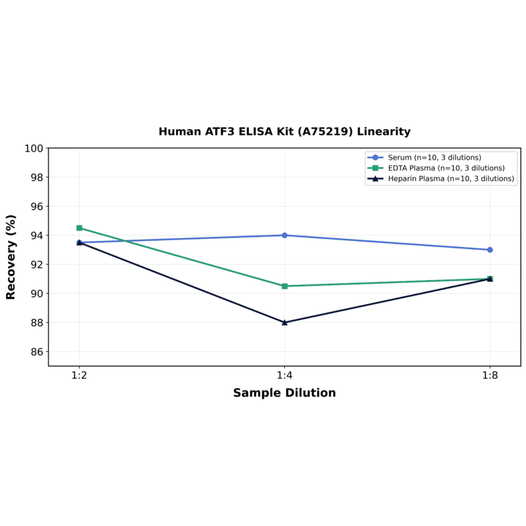 Linearity - Human ATF3 ELISA Kit (A75219) - Antibodies.com