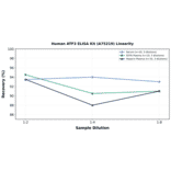 Linearity - Human ATF3 ELISA Kit (A75219) - Antibodies.com