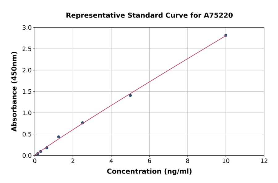 Standard Curve - Human ATF-4 ELISA Kit (A75220) - Antibodies.com