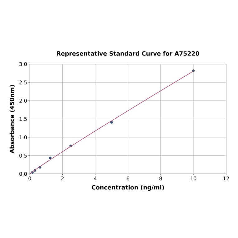 Standard Curve - Human ATF-4 ELISA Kit (A75220) - Antibodies.com