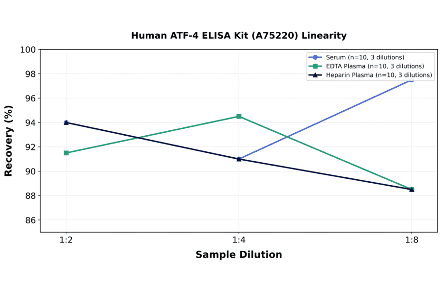 Linearity - Human ATF-4 ELISA Kit (A75220) - Antibodies.com