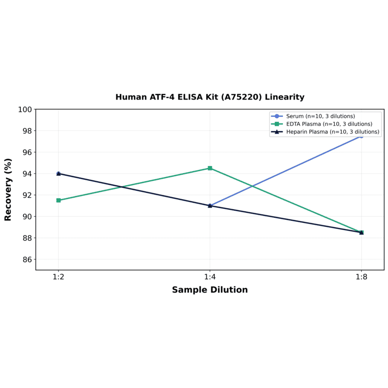 Linearity - Human ATF-4 ELISA Kit (A75220) - Antibodies.com