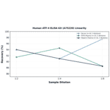 Linearity - Human ATF-4 ELISA Kit (A75220) - Antibodies.com