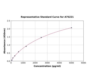 Standard Curve - Human ATF6 ELISA Kit (A75221) - Antibodies.com