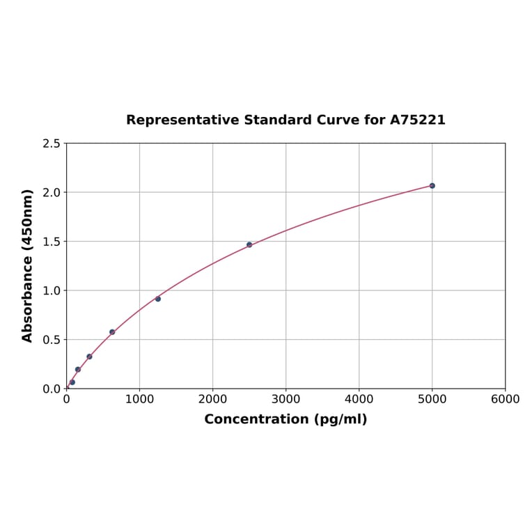 Standard Curve - Human ATF6 ELISA Kit (A75221) - Antibodies.com