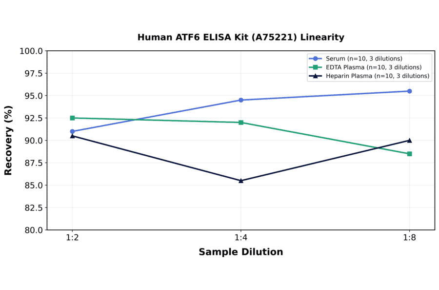Linearity - Human ATF6 ELISA Kit (A75221) - Antibodies.com