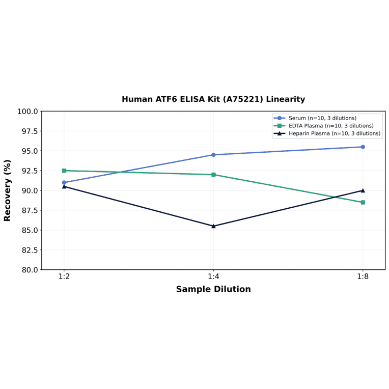 Linearity - Human ATF6 ELISA Kit (A75221) - Antibodies.com