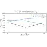 Linearity - Human ATF6 ELISA Kit (A75221) - Antibodies.com