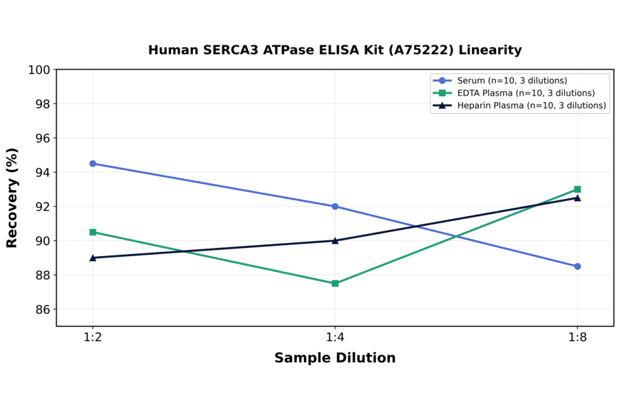 Linearity - Human SERCA3 ATPase ELISA Kit (A75222) - Antibodies.com