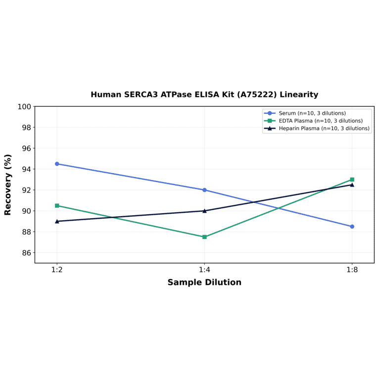 Linearity - Human SERCA3 ATPase ELISA Kit (A75222) - Antibodies.com
