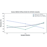 Linearity - Human SERCA3 ATPase ELISA Kit (A75222) - Antibodies.com