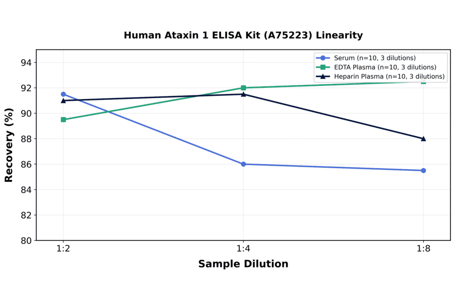 Linearity - Human Ataxin 1 ELISA Kit (A75223) - Antibodies.com