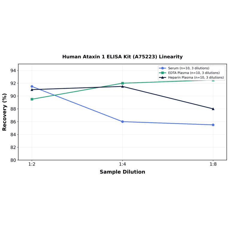 Linearity - Human Ataxin 1 ELISA Kit (A75223) - Antibodies.com