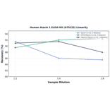 Linearity - Human Ataxin 1 ELISA Kit (A75223) - Antibodies.com