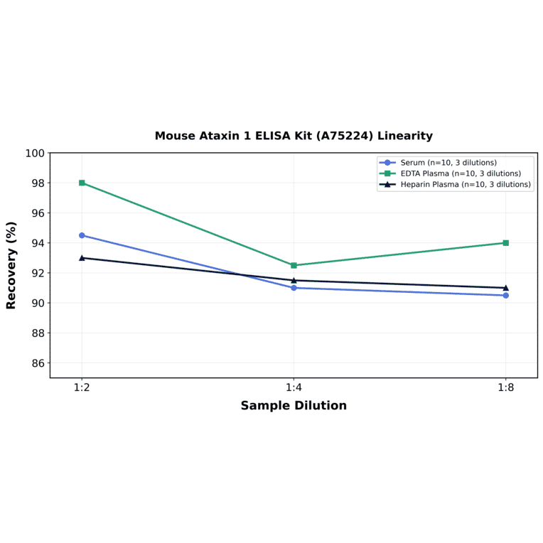 Linearity - Mouse Ataxin 1 ELISA Kit (A75224) - Antibodies.com