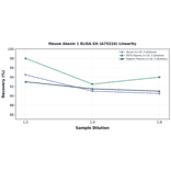 Linearity - Mouse Ataxin 1 ELISA Kit (A75224) - Antibodies.com