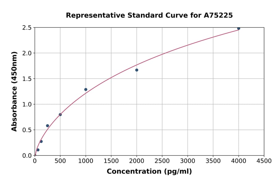 Standard Curve - Human AVPR1A/V1aR ELISA Kit (A75225) - Antibodies.com