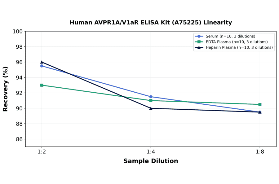 Linearity - Human AVPR1A/V1aR ELISA Kit (A75225) - Antibodies.com