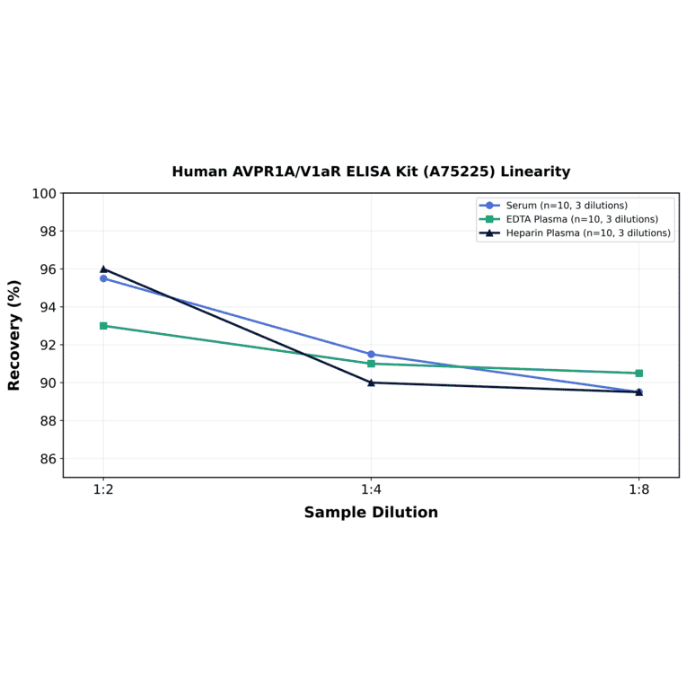 Linearity - Human AVPR1A/V1aR ELISA Kit (A75225) - Antibodies.com