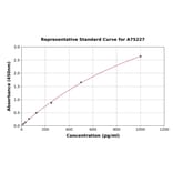 Standard Curve - Mouse Axin 2 ELISA Kit (A75227) - Antibodies.com