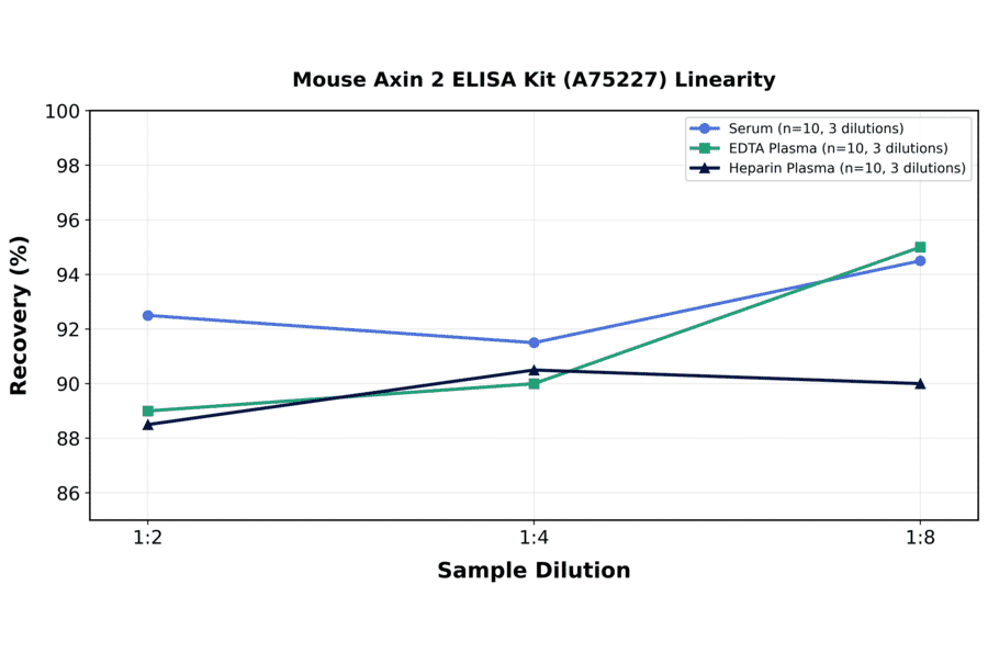 Linearity - Mouse Axin 2 ELISA Kit (A75227) - Antibodies.com