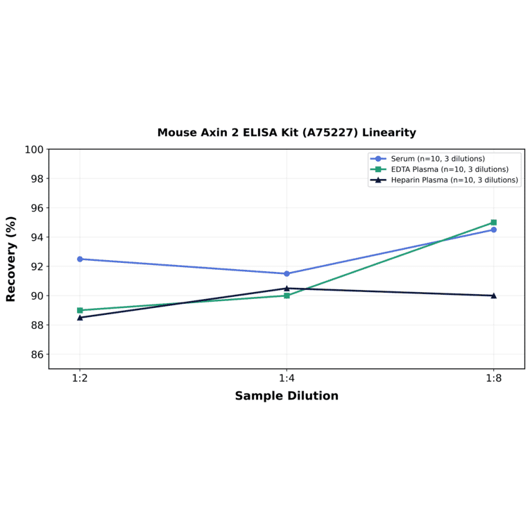 Linearity - Mouse Axin 2 ELISA Kit (A75227) - Antibodies.com