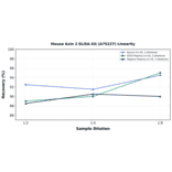 Linearity - Mouse Axin 2 ELISA Kit (A75227) - Antibodies.com