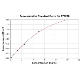 Standard Curve - Human BACE1 ELISA Kit (A75228) - Antibodies.com