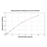 Standard Curve - Human BCAR1 ELISA Kit (A75229) - Antibodies.com