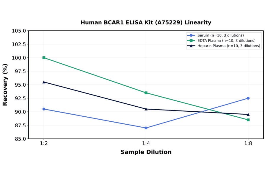Linearity - Human BCAR1 ELISA Kit (A75229) - Antibodies.com