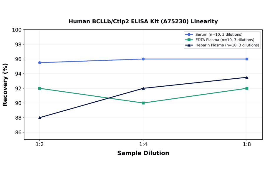 Linearity - Human BCLLb/Ctip2 ELISA Kit (A75230) - Antibodies.com
