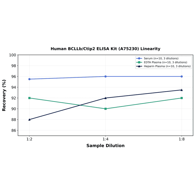 Linearity - Human BCLLb/Ctip2 ELISA Kit (A75230) - Antibodies.com