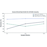 Linearity - Human BCLLb/Ctip2 ELISA Kit (A75230) - Antibodies.com