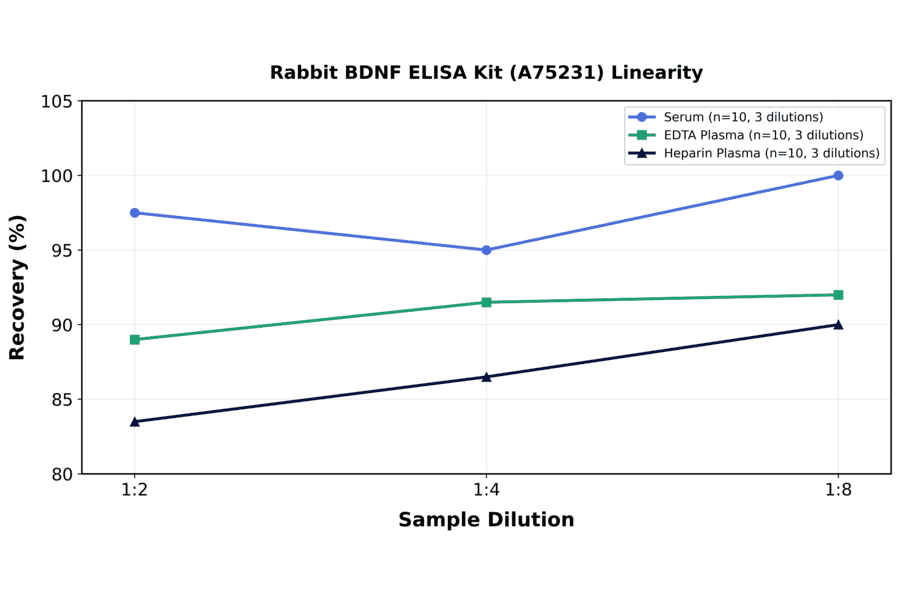 Linearity - Rabbit BDNF ELISA Kit (A75231) - Antibodies.com