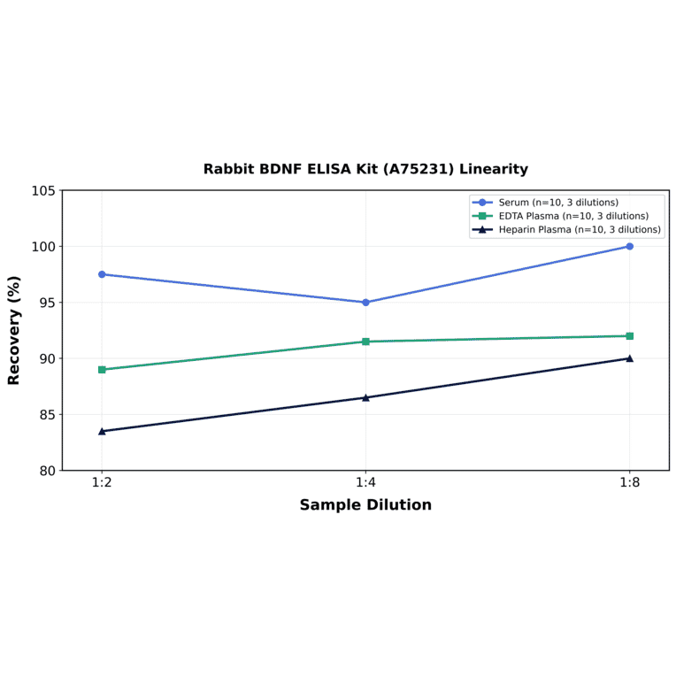 Linearity - Rabbit BDNF ELISA Kit (A75231) - Antibodies.com