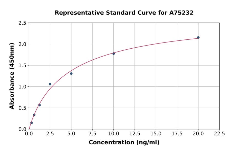 Standard Curve - Human FLR ELISA Kit (A75232) - Antibodies.com