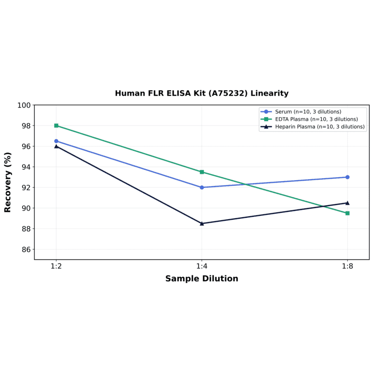 Linearity - Human FLR ELISA Kit (A75232) - Antibodies.com