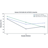 Linearity - Human FLR ELISA Kit (A75232) - Antibodies.com