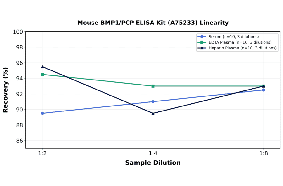 Linearity - Mouse BMP1/PCP ELISA Kit (A75233) - Antibodies.com