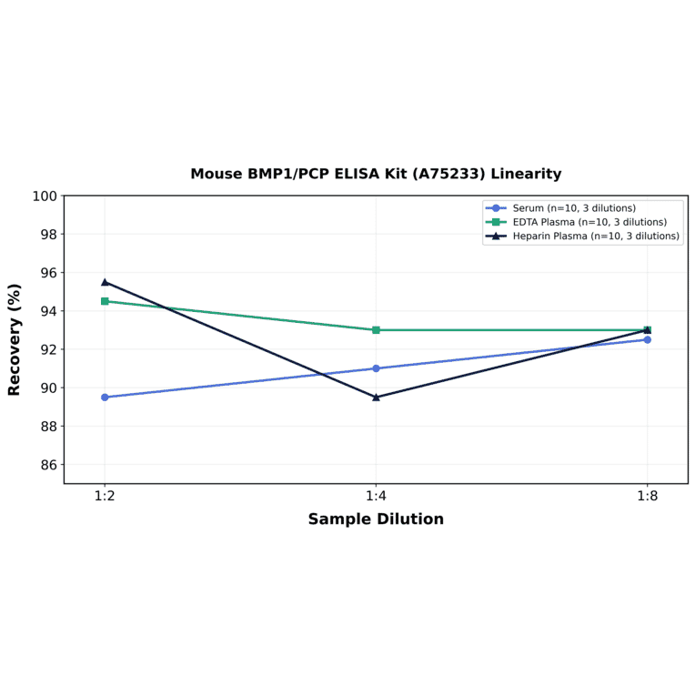 Linearity - Mouse BMP1/PCP ELISA Kit (A75233) - Antibodies.com
