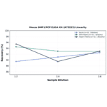 Linearity - Mouse BMP1/PCP ELISA Kit (A75233) - Antibodies.com