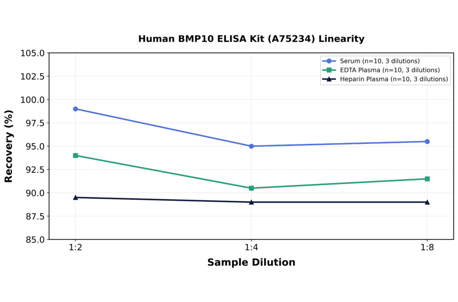 Linearity - Human BMP10 ELISA Kit (A75234) - Antibodies.com