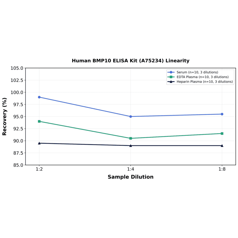 Linearity - Human BMP10 ELISA Kit (A75234) - Antibodies.com