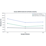 Linearity - Human BMP10 ELISA Kit (A75234) - Antibodies.com