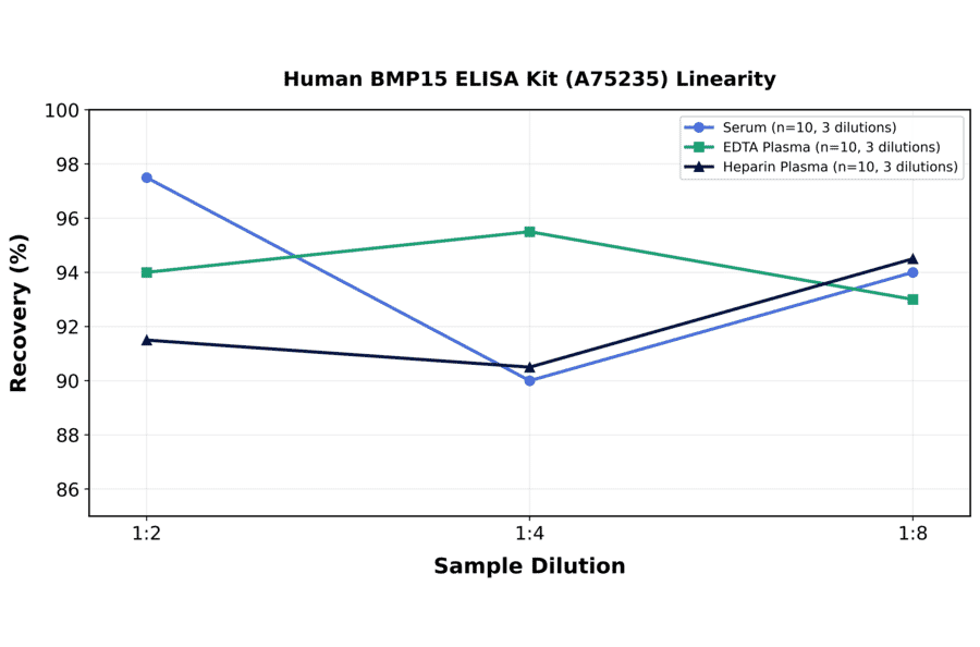 Linearity - Human BMP15 ELISA Kit (A75235) - Antibodies.com