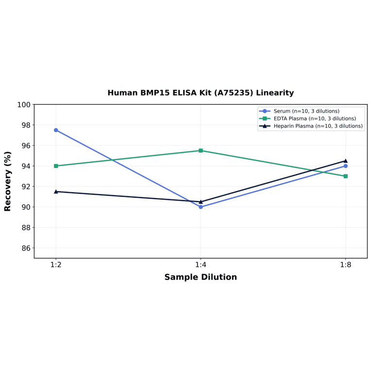 Linearity - Human BMP15 ELISA Kit (A75235) - Antibodies.com